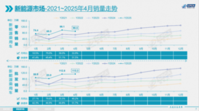 4月乘用車市場零售175.5萬輛，自主品牌狂攬65.5%份額