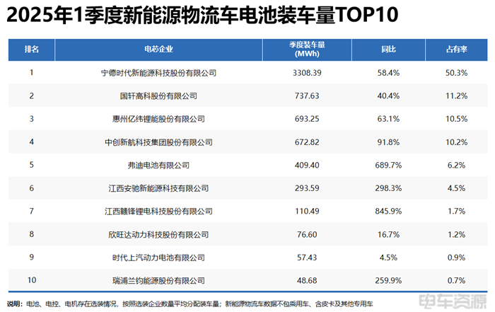 寧德成為輕卡“心頭好”,國軒/億緯各有所長|三電一季度報告 寧德成為輕卡“心頭好”,國軒/億緯各有所長|三電一季度報告