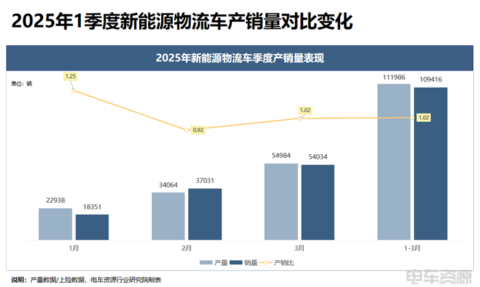 寧德成為輕卡“心頭好”,國軒/億緯各有所長|三電一季度報告 寧德成為輕卡“心頭好”,國軒/億緯各有所長|三電一季度報告