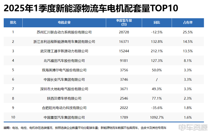 寧德成為輕卡“心頭好”,國軒/億緯各有所長|三電一季度報告 寧德成為輕卡“心頭好”,國軒/億緯各有所長|三電一季度報告