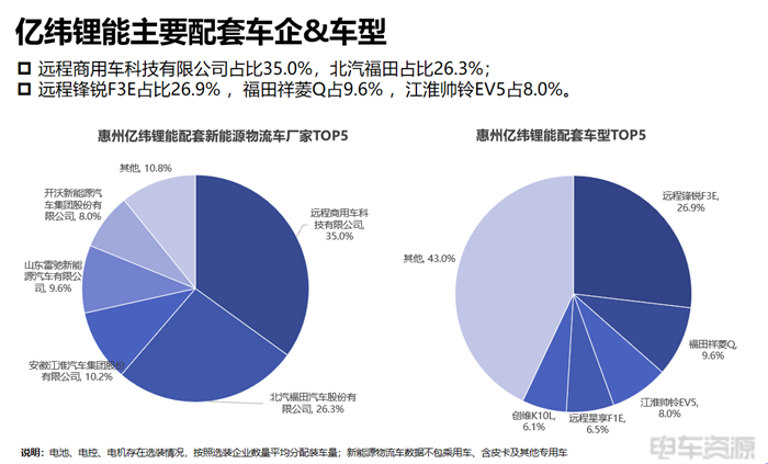 寧德成為輕卡“心頭好”,國軒/億緯各有所長|三電一季度報告 寧德成為輕卡“心頭好”,國軒/億緯各有所長|三電一季度報告