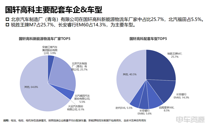 寧德成為輕卡“心頭好”,國軒/億緯各有所長|三電一季度報告 寧德成為輕卡“心頭好”,國軒/億緯各有所長|三電一季度報告