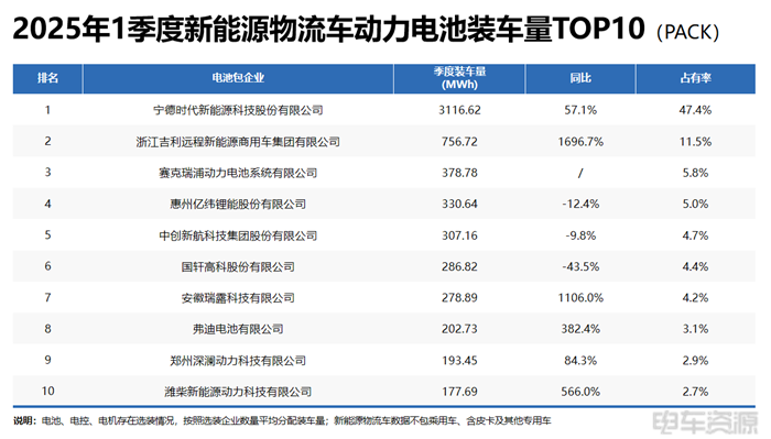 寧德成為輕卡“心頭好”,國軒/億緯各有所長|三電一季度報告 寧德成為輕卡“心頭好”,國軒/億緯各有所長|三電一季度報告